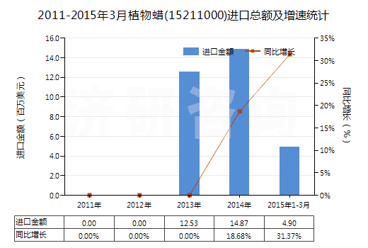 2011-2015年3月植物蠟(15211000)進口總額及增速統(tǒng)計
